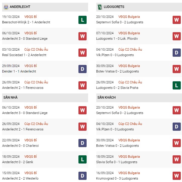 Phong độ Anderlecht vs Ludogorets